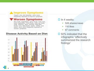 In 4 weeks:
 528 shares/views
 116 likes
 67 comments
92% indicated that the
infographic “effectively
summarized the research
findings”
 