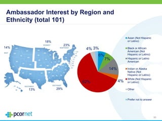 Ambassador Interest by Region and
Ethnicity (total 101)
6%
7%
14%
4%62%
4% 3%
Asian (Not Hispanic
or Latino)
Black or African
American (Not
Hispanic or Latino)
Hispanic or Latino
American
Indian or Alaska
Native (Not
Hispanic or Latino)
White (Not Hispanic
or Latino)
Other
Prefer not to answer
50
14%
13%
18%
29%
23%
 