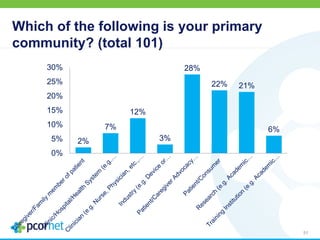 Which of the following is your primary
community? (total 101)
51
2%
7%
12%
3%
28%
22% 21%
6%
0%
5%
10%
15%
20%
25%
30%
 