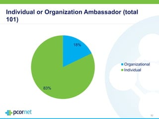 Individual or Organization Ambassador (total
101)
18%
83%
Organizational
Individual
52
 