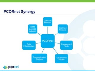 PCORnet Synergy
PCORnet
Outreach
Methods
Informed
Consent
Engagement
Tools
Governance
Models
Communication
Strategy
Data
Infrastructure
Data
access
policies
 
