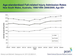 Age-standardized Fall-related Injury Admission Rates
New South Wales, Australia, 1998/1999–2008/2009, Age 65+
Watson and Mitchell. Osteoporos Int. 2011;22:2623-31.
 