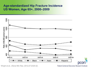 Age-standardized Hip Fracture Incidence
US Women, Age 65+, 2000–2009
Wright et al. J Bone Min Res. 2012;27:2325-32.
 