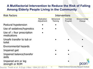 32
A Mutifactorial Intervention to Reduce the Risk of Falling
Among Elderly People Living in the Community
Risk Factors Interventions
Medication
Adjustment
Behavioral
Training
Exercise
Program
Environmental
Change
Postural hypotension • •
Use of sedatives/hypnotics • •
Use of  four prescription
medications
•
Unsafe transfer to tub or
toilet
• • •
Environmental hazards •
Impaired gait • •
Impaired balance/transfer
skills
• •
Impaired arm or leg
strength or ROM
•
Source: Tinetti et al. N Engl J Med. 1994;331:821-7.
 