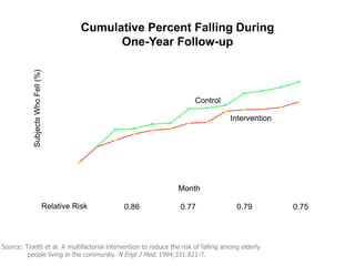 0
10
20
30
40
50
60
0 3 6 9 12
Source: Tinetti et al. A multifactorial intervention to reduce the risk of falling among elderly
people living in the community. N Engl J Med. 1994;331:821-7.
SubjectsWhoFell(%)
Month
Relative Risk 0.86 0.77 0.79 0.75
Cumulative Percent Falling During
One-Year Follow-up
Control
Intervention
 