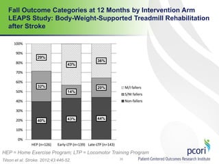 Fall Outcome Categories at 12 Months by Intervention Arm
LEAPS Study: Body-Weight-Supported Treadmill Rehabilitation
after Stroke
35
HEP = Home Exercise Program; LTP = Locomotor Training Program
Tilson et al. Stroke. 2012;43:446-52.
 