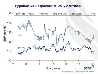190
170
150
130
110
90
SUP STD BREAK STD/AMB NTG STD AMB MED LUNCH STD
7 8 9 10 11 12
Time (hours)
SBP(mmHg)
old
young
60
Hypotensive Responses to Daily Activities
 