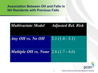 Association Between OH and Falls in
NH Residents with Previous Falls
Multivariate Model Adjusted Rel. Risk
Any OH vs. No OH 2.1 (1.4 - 3.1)
Multiple OH vs. None 2.6 (1.7 - 4.6)
61
 
