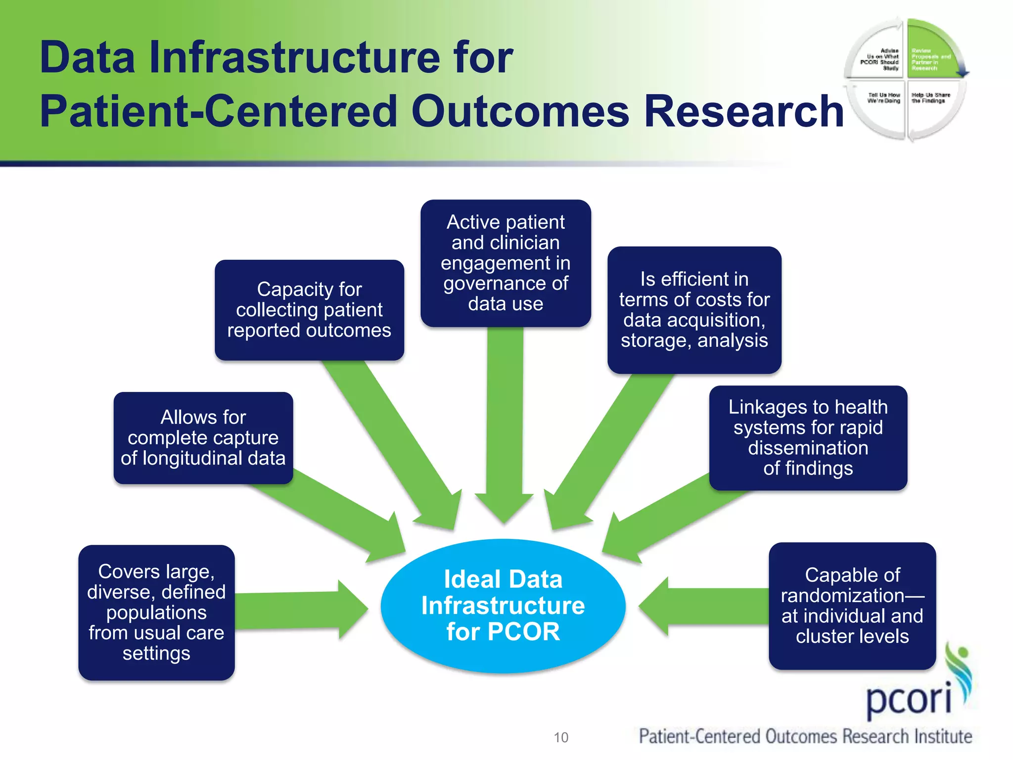 Data Infrastructure for
Patient-Centered Outcomes Research
Ideal Data
Infrastructure
for PCOR
Covers large,
diverse, defined
populations
from usual care
settings
Allows for
complete capture
of longitudinal data
Capacity for
collecting patient
reported outcomes
Active patient
and clinician
engagement in
governance of
data use
Is efficient in
terms of costs for
data acquisition,
storage, analysis
Linkages to health
systems for rapid
dissemination
of findings
Capable of
randomization—
at individual and
cluster levels
10
 
