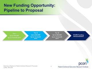 New Funding Opportunity:
Pipeline to Proposal

Tier I
Up to $15,000
Up to 9-month term

Tier II
Up to $25,000
Up to 12-month
term

Opening a Pipeline to Patient-Centered Research Proposals
Twitter: #PCORI

Tier III
Up to $50,000
Up to 12-month
term

8

PCORI Funding
Announcement

 
