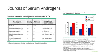 Sources of Serum Androgens
 