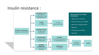 Insulin resistance :
 