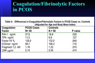 Coagulation / Fibrinolytic   Factors in PCOS 