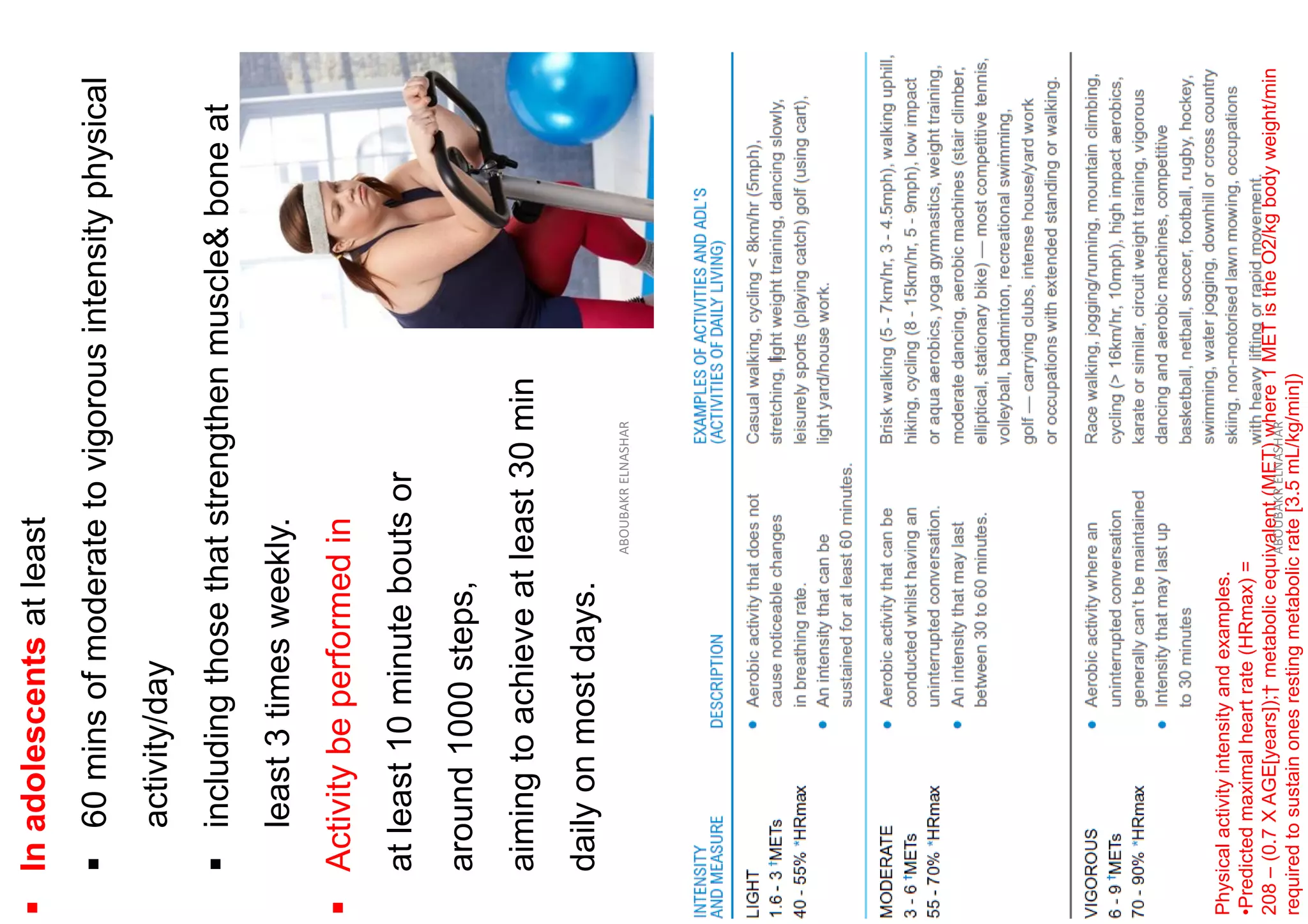 ▪
In
adolescents
at
least
▪
60
mins
of
moderate
to
vigorous
intensity
physical
activity/day
▪
including
those
that
strengthen
muscle&
bone
at
least
3
times
weekly.
▪
Activity
be
performed
in
at
least
10
minute
bouts
or
around
1000
steps,
aiming
to
achieve
at
least
30
min
daily
on
most
days.
ABOUBAKR
ELNASHAR
Physical
activity
intensity
and
examples.
•Predicted
maximal
heart
rate
(HRmax)
=
208
–
(0.7
X
AGE[years]);†
metabolic
equivalent
(MET)
where
1
MET
is
the
O2/kg
body
weight/min
required
to
sustain
ones
resting
metabolic
rate
[3.5
mL/kg/min])
ABOUBAKR
ELNASHAR
 