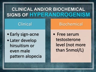 CLINICAL AND/OR BIOCHEMICAL
SIGNS OF HYPERANDROGENISM

     Clinical           Biochemical

• Early sign-acne    • Free serum
• Later develop       testosterone
  hirsuitism or       level (not more
  even male           than 5nmol/L)
  pattern alopecia
 
