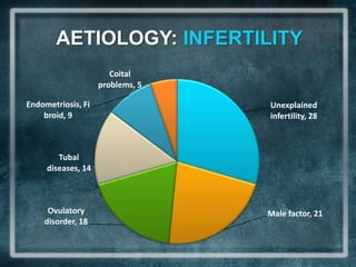 AETIOLOGY: INFERTILITY
                       Coital
                    problems, 5

Endometriosis, Fi                 Unexplained
    broid, 9                      infertility, 28



        Tubal
     diseases, 14



     Ovulatory                    Male factor, 21
    disorder, 18
 