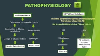 PATHOPHYSIOLOGY
Insulin resistance
Cells unable to respond to insulin
Interruption in Glucose
metabolism
Storage of Glucose in body
Weight Gain/Obesity
Excess Insulin
↑↑Androgen
Anovulation
LH/FSH level Imbalance
In normal condition in beginning of menstrual cycle
There is low LH And high FSH
But in case PCOS there is low FSH and high LH
↑↑LH
↑↑Androgen
↑testosterone
Hirsutism
↓↓FSH
NO ovulation &
Irregular
menstruation
cycle
 