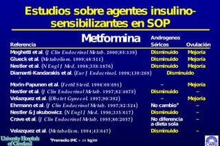 Estudios sobre agentes insulino-sensibilizantes en SOP Androgenos Referencia Séricos Ovulación Moghetti et al. ( J Clin Endocrinol Metab . 2000;85:139) Disminuido  Mejoría Glueck et al. ( Metabolism.  1999;48:511)   Disminuido   Mejoría Nestler et al. ( N Engl J Med.  1998;338:1876)  Disminuido   Mejoría Diamanti-Kandarakis et al. ( Eur J Endocrinol.  1998;138:269)  Disminuido  - Morin-Papunen et al. ( Fertil Steril.  1998:69:691)    –  Mejoría Nestler et al. ( J Clin Endocrinol Metab . 1997;82:4075)  Disminuido    – Velazquez et al. ( Obstet Gynecol.  1997;90:392)   –  Mejoría Ehrmann et al. ( J Clin Endocrinol Metab.  1997;82:524)  No cambio*   – Nestler & Jakubowicz. ( N Engl J Med.  1996;335:617)  Disminuido    – Crave et al. ( J Clin Endocrinol Metab . 1995;80:2057)  No diferencia   – a dieta sola Velazquez et al. ( Metabolism.  1994;43:647) Disminuido     – *Premedio IMC = 39 kg/m 2 Metformina 