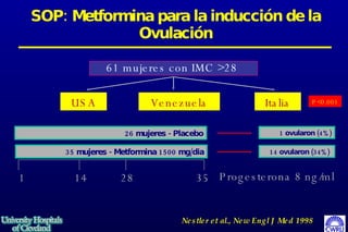 SOP: Metformina para la inducción de la Ovulación Nestler et al., New Engl J Med 1998 61 mujeres con IMC >28  USA Venezuela Italia 26 mujeres - Placebo 35 mujeres - Metformina 1500 mg/dia 1 14 28 35 Progesterona 8 ng/ml 1 ovularon (4%) 14 ovularon (34%)  P<0.001  