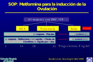 SOP: Metformina para la inducción de la Ovulación Nestler et al., New Engl J Med 1998 61 mujeres con IMC >28  USA Venezuela Italia 25 mujeres - Placebo 21 mujeres - Metformina 1500 mg/dia + Citrato de Clomifeno 50 mg/dia por 5 dias 1 14 28 35 Progesterona 8 ng/ml 2 ovularon (8%) 19 ovularon (90%)  P<0.001  