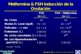 Metformina & FSH Inducción de la Ovulación De Leo V, et al.  Fertil Steril . 1999;72:282-285.  FSH FSH + Metformina (n=10) (n=10) No. Ciclos 19 18 Niveles E2 Level (ng/dl) 72 – 15 45 – 13* Follículos > 15 mm 4.5 – 1.0 2.5 – 0.7* Embarazos (%) 2 (10.5) 2 (16.6) No. ciclos cancelados (%) 6 (31.5) 0** No. con Hiperestimulación post hCG (%) 5 (26.3) 3 (16.6) *P<0.001  **P=0.03 