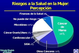 Riezgos a la Salud en la Mujer: Percepción Finanzas de la Salud 2% Cáncer de Mama 46% Otros Cánceres 16% SIDA 4% Cardiovascular 4% Cáncer Ovario/Utero 3% Misceláneo 18% No puede dar riesgo 7% 