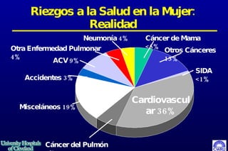 Riezgos a la Salud en la Mujer: Realidad Otros Cánceres 13% SIDA <1% Cardiovascular 36% Cáncer de Mama <5% Misceláneos 19% ACV 9% Neumonía 4% Otra Enfermedad Pulmonar 4% Accidentes 3% Cáncer del Pulmón 6% 