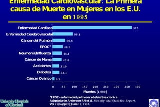 Enfermedad Cardiovascular: La Primera causa de Muerte en Mujeres en los E.U. en 1995 9.9 33.1 31.9 43.8 45.1 48.9 60.6 96.4 375 0 50 100 150 200 250 300 350 400 Muertes (1,000) Cáncer Ovárico Diabetes Accidentes Cáncer de Mama Neumonía/Influenza EPOC* Cáncer del Pulmón Enfermedad Cerebrovascular Enfermedad Cardíaca *EPOC=enfermedad pulmonar obstructive crónica Adaptada de Anderson RN et al.  Monthly Vital Statistics Report . Vol 45(suppl 2):June 12, 1997. 