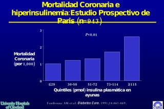 Mortalidad Coronaria e hiperinsulinemia:Estudio Prospectivo de Paris (n=943)  0 1 2 3 Mortalidad Coronaria (por 1,000) Fontbonne AM et al.  Diabetes Care.  1991;14:461-469.  29 30-50 51-72 73-114  115 Quintiles (pmol) insulina plasmática en ayunas P <0.01 