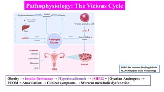 PCOS latest updates on diagnosis criteria and Novel Treatment | PPTX