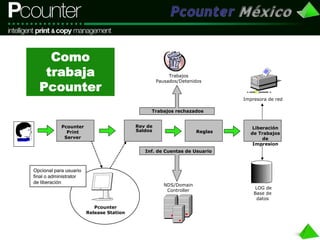 Pcounter Overview Sp