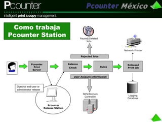 Pcounter Overview Sp