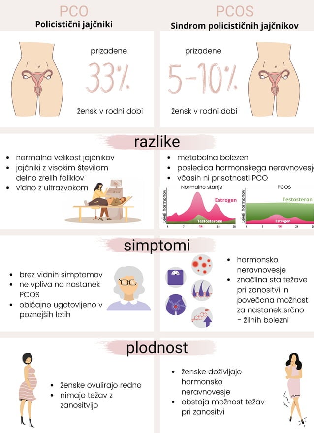 Razlika med PCO in PCOS Infografika PDF