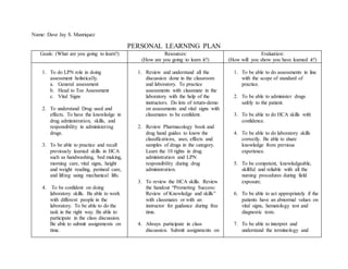 Name: Dave Jay S. Manriquez
PERSONAL LEARNING PLAN
Goals: (What are you going to learn?) Resources:
(How are you going to learn it?)
Evaluation:
(How will you show you have learned it?)
1. To do LPN role in doing
assessment holistically.
a. General assessment
b. Head to Toe Assessment
c. Vital Signs
2. To understand Drug used and
effects. To have the knowledge in
drug administration, skills, and
responsibility in administering
drugs.
3. To be able to practice and recall
previously learned skills in HCA
such as handwashing, bed making,
morning care, vital signs, height
and weight reading, perineal care,
and lifting using mechanical lifts.
4. To be confident on doing
laboratory skills. Be able to work
with different people in the
laboratory. To be able to do the
task in the right way. Be able to
participate in the class discussion.
Be able to submit assignments on
time.
1. Review and understand all the
discussion done in the classroom
and laboratory. To practice
assessments with classmate in the
laboratory with the help of the
instructors. Do lots of return-demo
on assessments and vital signs with
classmates to be confident.
2. Review Pharmacology book and
drug hand guides to know the
classifications, uses, effects and
samples of drugs in the category.
Learn the 10 rights in drug
administration and LPN
responsibility during drug
administration.
3. To review the HCA skills. Review
the handout “Promoting Success:
Review of Knowledge and skills”
with classmates or with an
instructor for guidance during free
time.
4. Always participate in class
discussion. Submit assignments on
1. To be able to do assessments in line
with the scope of standard of
practice.
2. To be able to administer drugs
safely to the patient.
3. To be able to do HCA skills with
confidence.
4. To be able to do laboratory skills
correctly. Be able to share
knowledge from previous
experience.
5. To be competent, knowledgeable,
skillful and reliable with all the
nursing procedures during field
exposure.
6. To be able to act appropriately if the
patients have an abnormal values on
vital signs, hematology test and
diagnostic tests.
7. To be able to interpret and
understand the terminology and
 