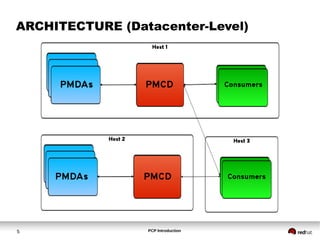 PCP Introduction5
ARCHITECTURE (Datacenter-Level)
 