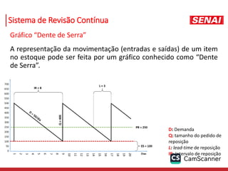 Sistema de Revisão Contínua
Gráfico “Dente de Serra”
A representação da movimentação (entradas e saídas) de um item
no estoque pode ser feita por um gráfico conhecido como “Dente
de Serra”.
D: Demanda
Q: tamanho do pedido de
reposição
L: lead-time de reposição
IR: Intervalo de reposição
 