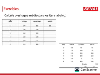 Exercícios
Calcule o estoque médio para os itens abaixo:
MÊS VENDA COMPRAS SALDO
1 100 80 50
2 120 100
3 130 300
4 140 100
5 150 0
6 120 400 MÊS VENDA COMPRAS SALDO
1 100 80 50
2 120 100 30
3 130 300 200
4 140 100 160
5 150 0 10
6 120 400 290
∑ saldo 740
E.M: 124
 