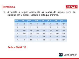 Exercícios
1. A tabela a seguir apresenta as saídas de alguns itens do
estoque em 6 meses. Calcule o estoque mínimo.
Item JAN FEV MAR ABR MAI JUN GA
A 50 45 50 55 60 50 75%
B 5 3 6 5 8 6 95%
C 130 100 160 148 150 135 90%
D 300 320 310 310 300 290 85%
E 32 25 37 43 48 50 80%
F 10 10 10 10 10 90 92%
Emin = CMM * K
 
