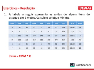 Exercícios - Resolução
1. A tabela a seguir apresenta as saídas de alguns itens do
estoque em 6 meses. Calcule o estoque mínimo.
Emin = CMM * K
Item JAN FEV MAR ABR MAI JUN GA E.M Emin
A 50 45 50 55 60 50 75% 51,667 39
B 5 3 6 5 8 6 95% 5,5 6
C 130 100 160 148 150 135 90% 137,17 124
D 300 320 310 310 300 290 85% 305 260
E 32 25 37 43 48 50 80% 39,167 32
F 10 10 10 10 10 90 92% 23,333 22
 