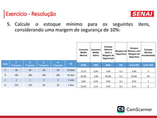 Exercício - Resolução
5. Calcule o estoque mínimo para os seguintes itens,
considerando uma margem de segurança de 10%:
Item
1°
Trimestre
2°
Trimestre
3°
Trimestre
4°
Trimestre
TR
A 40 30 40 50 10 dias
B 180 180 180 180 45 dias
C 2 1 3 4 1 mês
D 220 120 50 10 5 dias
Consumo
Médio
Mensal
Consumo
Médio
Diário
Estoque
Mínimo
(Sem a
Margem de
Segurança)
Margem de
Segurança
Estoque
Mínimo com
Margem de
Segurança
Estoque
Mínimo
Arredondado
CMM CMD EMin MS Emin+MS Emin*MS
13,33 0,44 4,44 0,1 4,89 5
60,00 2,00 90,00 0,1 99,00 99
0,83 0,03 0,83 0,1 0,92 1
33,33 1,11 5,56 0,1 6,11 6
 