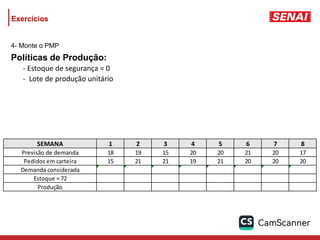 4- Monte o PMP
Políticas de Produção:
- Estoque de segurança = 0
- Lote de produção unitário
SEMANA 1 2 3 4 5 6 7 8
Previsão de demanda 18 19 15 20 20 21 20 17
Pedidos em carteira 15 21 21 19 21 20 20 20
Demanda considerada 18 21 21 20 21 21 20 20
Estoque = 72 54 33 12 0 0 0 0 0
Produção 0 0 0 8 21 21 20 20
Exercícios
 