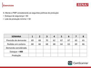 5- Monte o PMP considerando as seguintes políticas de produção:
• Estoque de segurança = 60
• Lote de produção mínimo = 50
SEMANA 1 2 3 4 5 6 7 8
Previsão de demanda 69 68 70 62 67 67 63 65
Pedidos em carteira 68 66 68 68 64 63 69 66
Demanda considerada 69 68 70 68 67 67 69 66
Estoque = 400 331 263 193 125 108 91 72 56
Produção 0 0 0 0 50 50 50 50
Exercícios
 