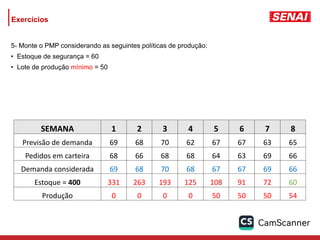 5- Monte o PMP considerando as seguintes políticas de produção:
• Estoque de segurança = 60
• Lote de produção mínimo = 50
SEMANA 1 2 3 4 5 6 7 8
Previsão de demanda 69 68 70 62 67 67 63 65
Pedidos em carteira 68 66 68 68 64 63 69 66
Demanda considerada 69 68 70 68 67 67 69 66
Estoque = 400 331 263 193 125 108 91 72 60
Produção 0 0 0 0 50 50 50 54
Exercícios
 