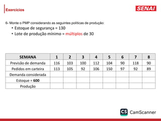 6- Monte o PMP considerando as seguintes políticas de produção:
• Estoque de segurança = 130
• Lote de produção mínimo = múltiplos de 30
SEMANA 1 2 3 4 5 6 7 8
Previsão de demanda 116 103 100 112 104 90 118 90
Pedidos em carteira 113 105 92 106 150 97 92 89
Demanda considerada 116 105 100 112 150 97 118 90
Estoque = 600 484 379 279 167 137 130 132 132
Produção 0 0 0 0 120 90 120 90
Exercícios
 