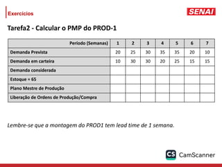 Tarefa2 - Calcular o PMP do PROD-1
Lembre-se que a montagem do PROD1 tem lead time de 1 semana.
Período (Semanas) 1 2 3 4 5 6 7
Demanda Prevista 20 25 30 35 35 20 10
Demanda em carteira 10 30 30 20 25 15 15
Demanda considerada
Estoque = 65
Plano Mestre de Produção
Liberação de Ordens de Produção/Compra
Exercícios
 