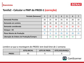 Tarefa2 - Calcular o PMP do PROD-1 (correção)
Lembre-se que a montagem do PROD1 tem lead time de 1 semana.
Período (Semanas) 1 2 3 4 5 6 7
Demanda Prevista 20 25 30 35 35 20 10
Demanda em carteira 10 30 30 20 25 15 15
Demanda considerada 20 30 30 35 35 20 15
Estoque = 65 45 15 0 0 0 0 0
Plano Mestre de Produção 0 0 15 35 35 20 15
Liberação de Ordens de Produção/Compra 15 35 35 20 15
ESTQ INICIAL LOTE DE PROD. ESTQ SEGURANÇA
PROD1 65 0 0
Exercícios
 
