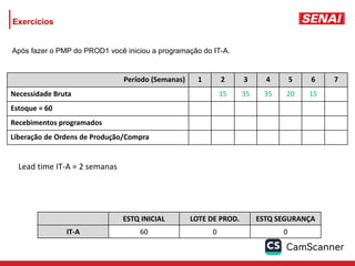 Após fazer o PMP do PROD1 você iniciou a programação do IT-A.
Período (Semanas) 1 2 3 4 5 6 7
Necessidade Bruta 15 35 35 20 15
Estoque = 60 20 20 15
Recebimentos programados 60 45 15 0 0 0 0
Liberação de Ordens de Produção/Compra 20 20 15
Lead time IT-A = 2 semanas
ESTQ INICIAL LOTE DE PROD. ESTQ SEGURANÇA
IT-A 60 0 0
Exercícios
 