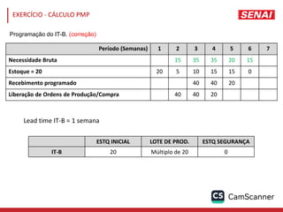 Programação do IT-B. (correção)
Período (Semanas) 1 2 3 4 5 6 7
Necessidade Bruta 15 35 35 20 15
Estoque = 20 20 5 10 15 15 0
Recebimento programado 40 40 20
Liberação de Ordens de Produção/Compra 40 40 20
ESTQ INICIAL LOTE DE PROD. ESTQ SEGURANÇA
IT-B 20 Múltiplo de 20 0
Lead time IT-B = 1 semana
EXERCÍCIO - CÁLCULO PMP
 
