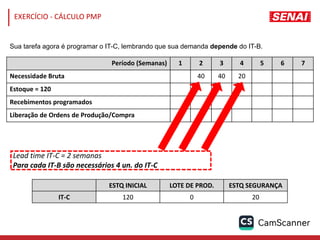 Sua tarefa agora é programar o IT-C, lembrando que sua demanda depende do IT-B.
Período (Semanas) 1 2 3 4 5 6 7
Necessidade Bruta 40 40 20
Estoque = 120 140 80
Recebimentos programados 120 40 20 0
Liberação de Ordens de Produção/Compra 140 80
ESTQ INICIAL LOTE DE PROD. ESTQ SEGURANÇA
IT-C 120 0 20
Lead time IT-C = 2 semanas
Para cada IT-B são necessários 4 un. do IT-C
EXERCÍCIO - CÁLCULO PMP
 