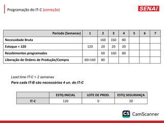 Lead time IT-C = 2 semanas
Para cada IT-B são necessários 4 un. do IT-C
Período (Semanas) 1 2 3 4 5 6 7
Necessidade Bruta 160 160 80
Estoque = 120 120 20 20 20
Recebimentos programados 60 160 80
Liberação de Ordens de Produção/Compra 60+160 80
ESTQ INICIAL LOTE DE PROD. ESTQ SEGURANÇA
IT-C 120 0 20
Programação do IT-C (correção)
 
